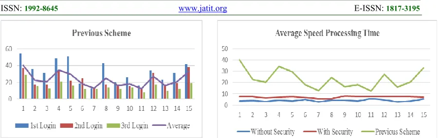Figure 4 Average Of Speed Processing Time 