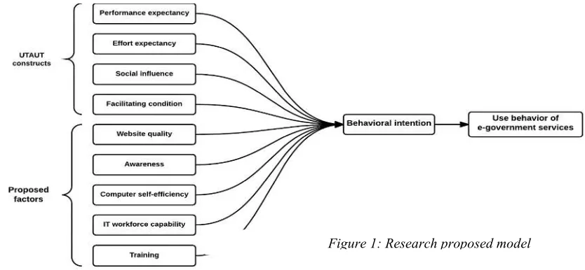 Figure 1: Research proposed model 