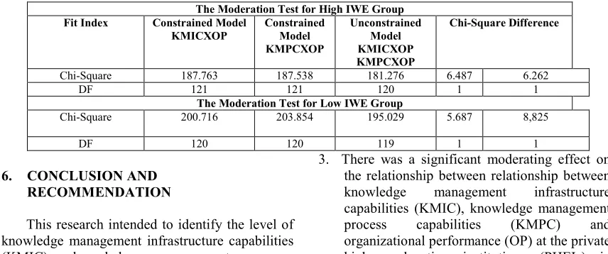 Table 1.4: The Moderation Test using High and Low IWE Group SEM of the Relationship between KMIC, KMPC and OP 