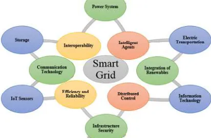 Figure 2: Architecture Of Smart Grid 