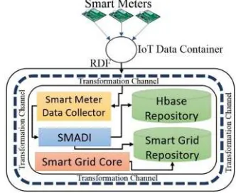Figure 3: SMADI Enabled Smart Grid 