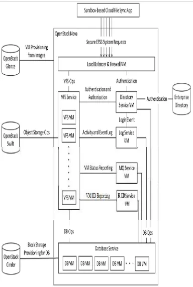 Figure 3 R ID Service Model. 