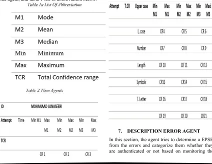 Table 1a List Of Abbreviation 