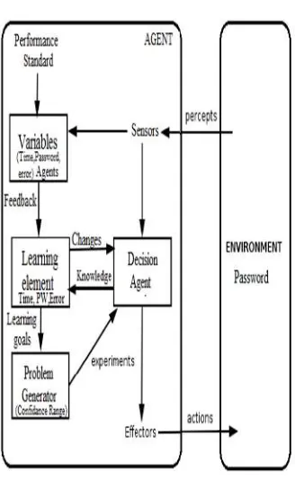 Figure 6 Agents Activities 