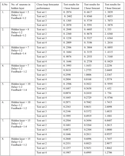 Table 3. Performance Result MSE Of Forecasters On Test Sets 