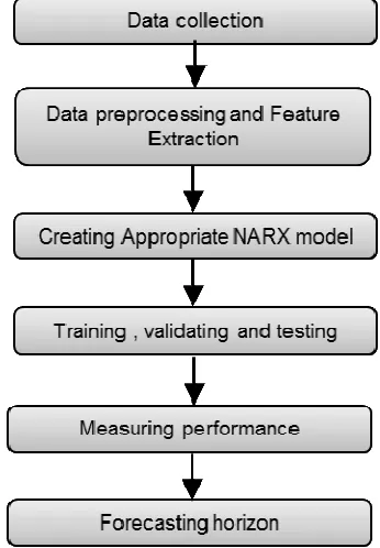 Figure 1. Flow of Methodology