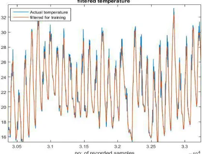Figure 3.  Actual and filtered Temperature Series 