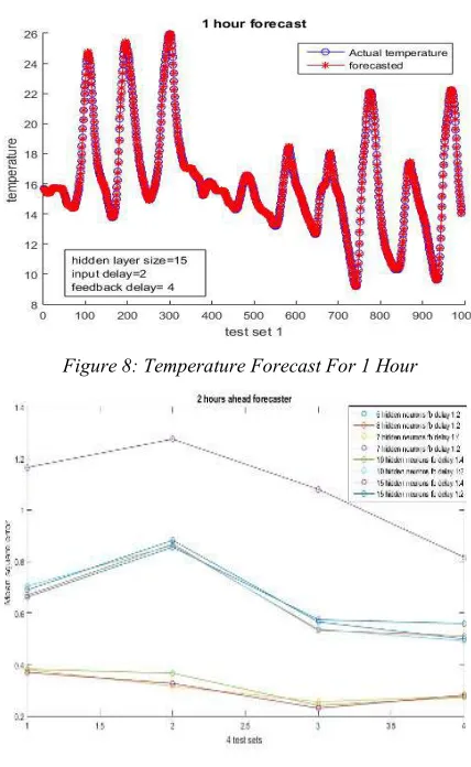 Figure 8: Temperature Forecast For 1 Hour 