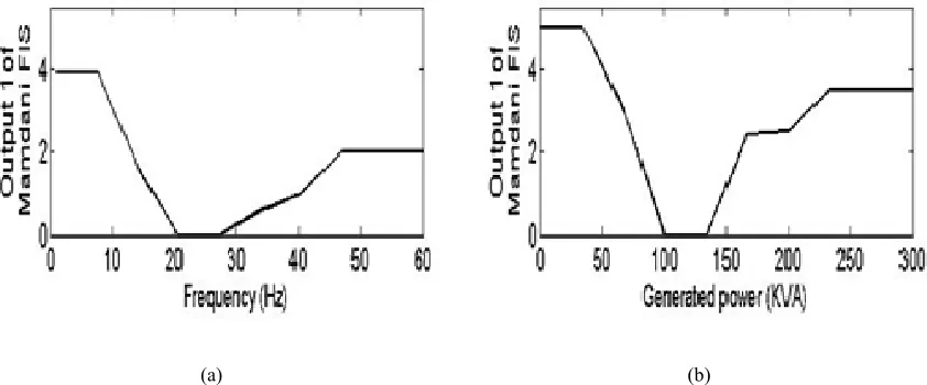 Figure 6: Showed Output of NSFS Related Different Situations at (a) Start up Case (b) Generating Power Case  