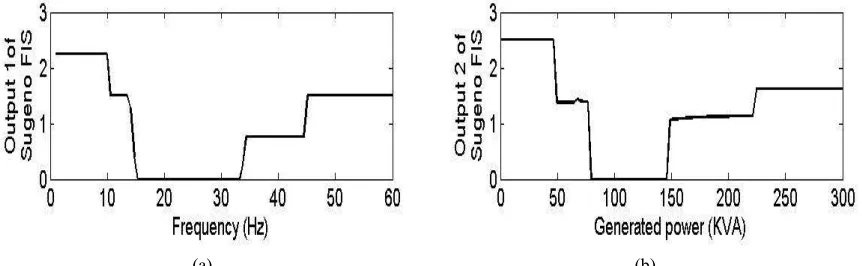 Figure 8: Showed Output of NFS Related to Four Different Situations during cases of  (a) start up  (b) Generating 