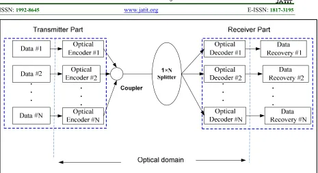 Figure 1: Block diagram of DPS code network. 