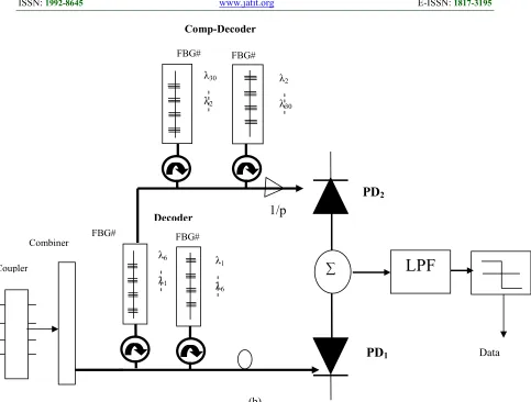 Figure 2: Implementation Of The Complementary Detection Technique Using DPS Code,   (A) Transmitter (B) Receiver