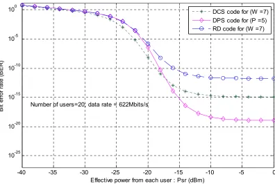 Figure 3: SNR Versus Number Of Active Users When Psr = -10dbm At 622Mb/S