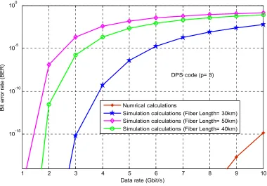 Figure.5: Simulation Setup For The OCDMA System With Complementary Technique [9]. 