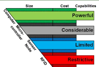 Figure 1: Hardware Spectrum  
