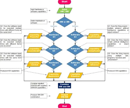 Figure 4: The Structured Hardware-Software Optimizer Flowchart 