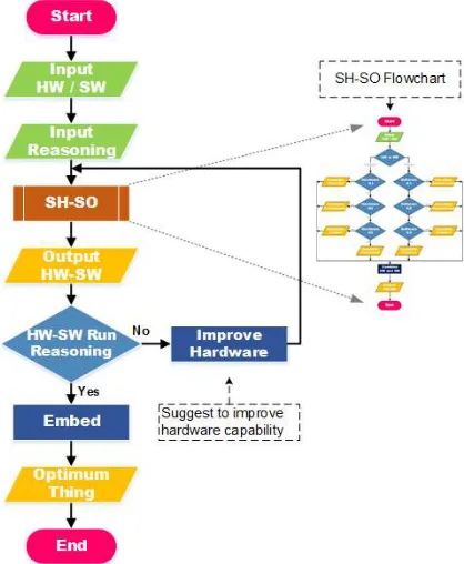 Figure 5: SHOM Illustration and Internal Components  
