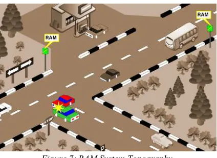 Figure 7: RAM System Topography 