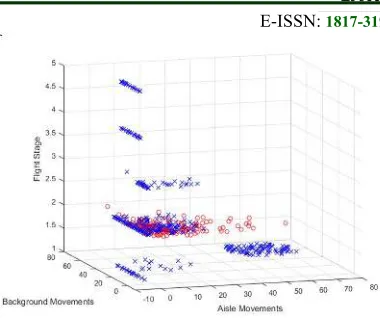 Fig.  5. 3D Scatter Plot Of A Typical Aisle Movement, Background Movement And Flight Stage
