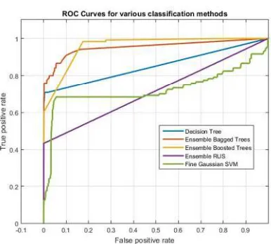 Fig.  6. ROC Of The Five Classifiers Chosen In This Research 
