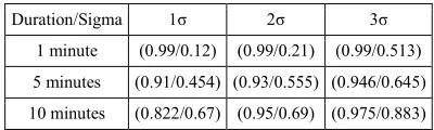 Table 5. The Percentage Of (PPV/NPV) For Different Periods Of Abnormal Movements Of One To Three Standard Diviations 