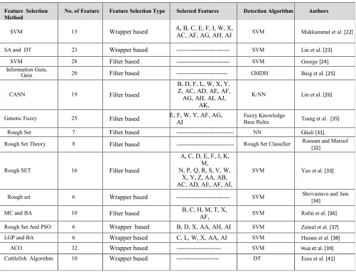 Table 4: Results Of Different Detection Methods For Feature Selection Methods