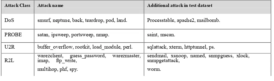 Table 1: Attack Classes and sub attacks