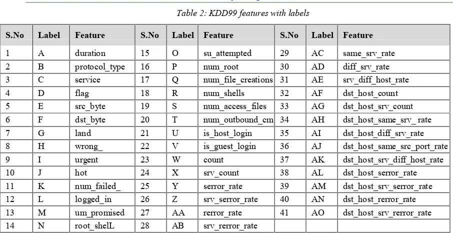 Table 2: KDD99 features with labels