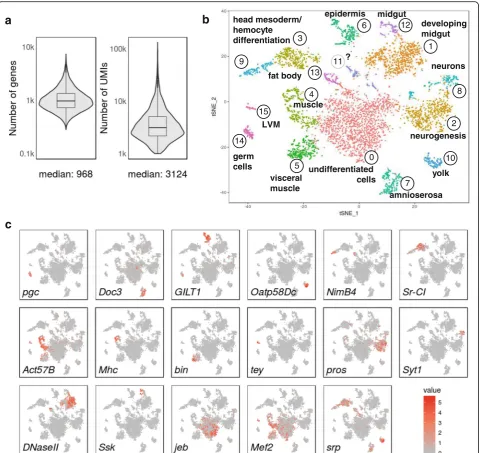 Fig. 3 Primary, fixed cells from dissociateddistinct cell populations. The plot shows a two-dimensional representation (tSNE) of global gene expression relationships among all cells