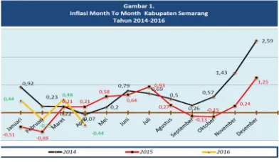 Figure 1. The graph of the Monthly Inflation inSemarang District 2014-2016