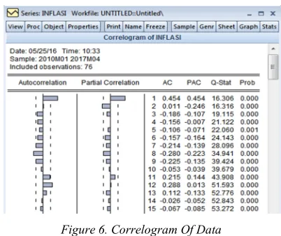 Figure 7. Unit Root Test Results