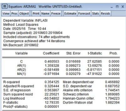 Figure 10. The Results Of The Estimation Model OfARIMA(2,0,1) Or ARMA(2,1)