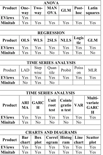 Table 1. Differences Of Ability Eviews And Minitab InFrame Of Statistical Analysis