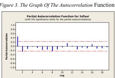 Figure 2. Time Series Plot For Inflation