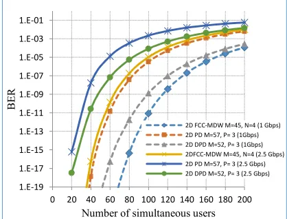 Fig.3. Two types of code i.e. 2-D PD and 2-D