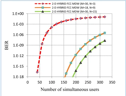 Figure 4. BER Versus Effective Power, Psr With a