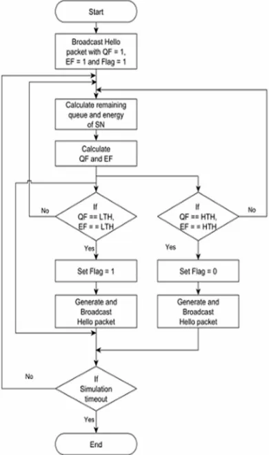 Figure 1: Flowchart For TH-HPG Scheme