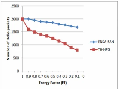 Figure 6 : Control Overhead Considering EF