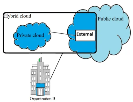 Figure 1 Security Level Classification