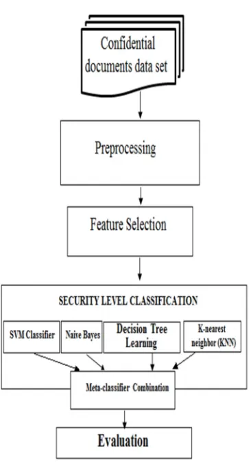 Figure 3 Feature Selection Methods