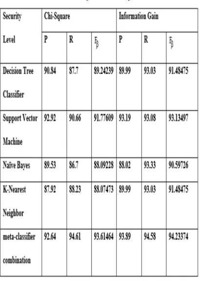 Table 1 Classification Performance