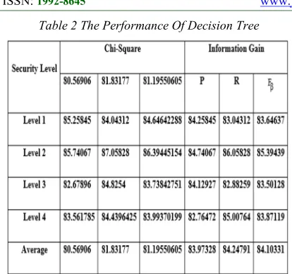 Table 2 The Performance Of Decision Tree