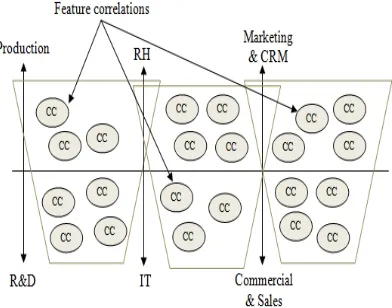Figure 3 : Axes of Measures and Action Plan withCorrelation Coefficients