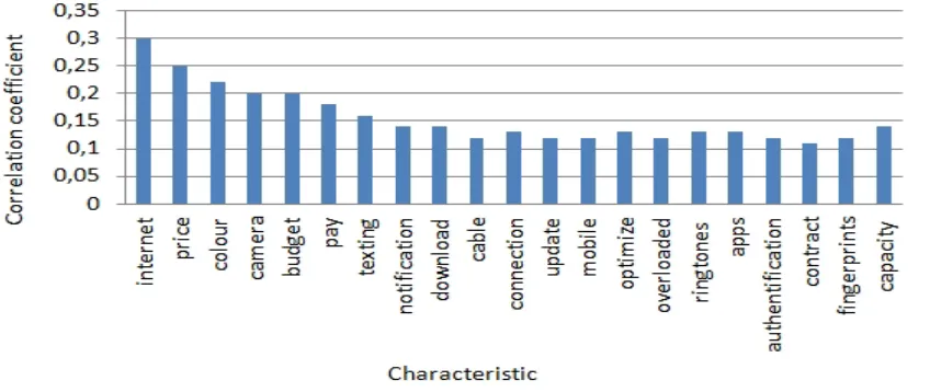 Figure 4 : Correlation Coefficients of ‘X Phone’ with a Threshold of 0.1