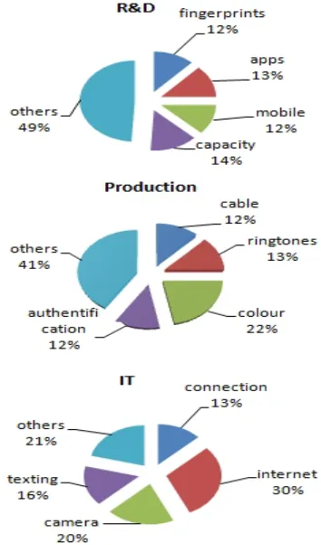 Figure 5 : Process-oriented Business Architecture for Decision Making regarding ‘X Phone’