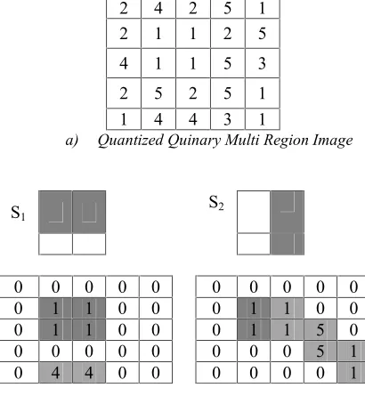Fig.2: The texton patterns used in this paper (a) 2x2window of the image S1 to S7 : different textonpatterns.