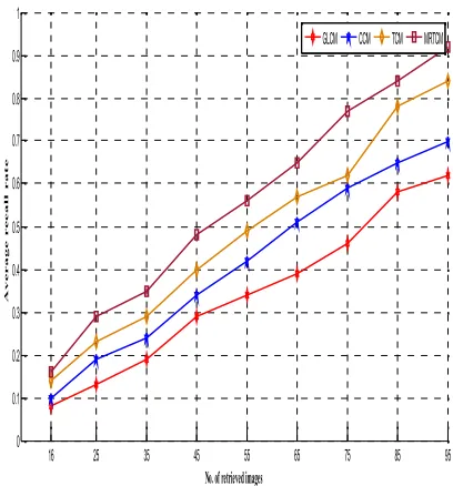 Fig. 5: Average Performance Curve (Precision) UsingGLCM, TCM And MRTCM Method With D=4.