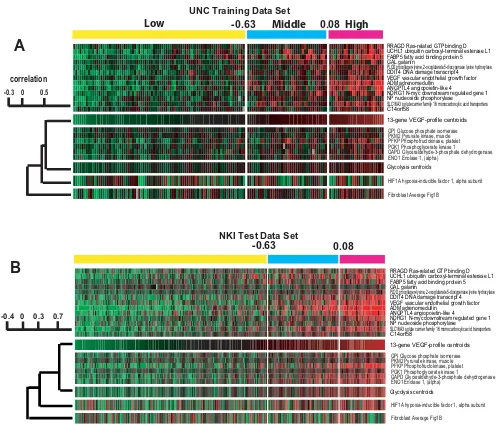 Figure 5αvalues), for the six glycolysis genes and glycolysis centroid, HIF1VEGF profile, glycolysis and HIF1 gene expression analysesVEGF profile, glycolysis and HIF1α gene expression analyses