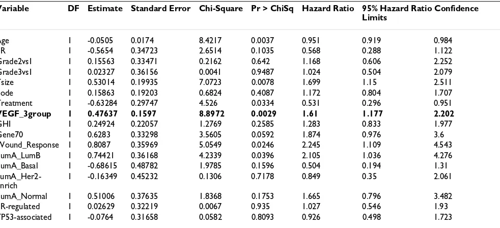 Table 1: Cox proportional hazards models for relapse-free survival using the NKI 295 patient test data set – model containing the clinical variables and the VEGF profile