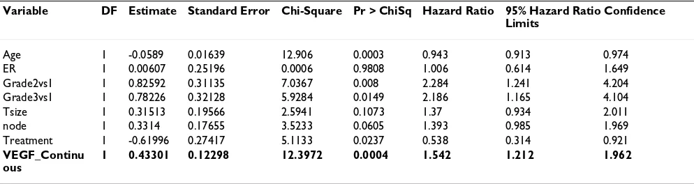 Table 3: Cox proportional hazards models for relapse-free survival using the NKI 295 patient test data set – backwards selected model from Table 2B showing the final parameters